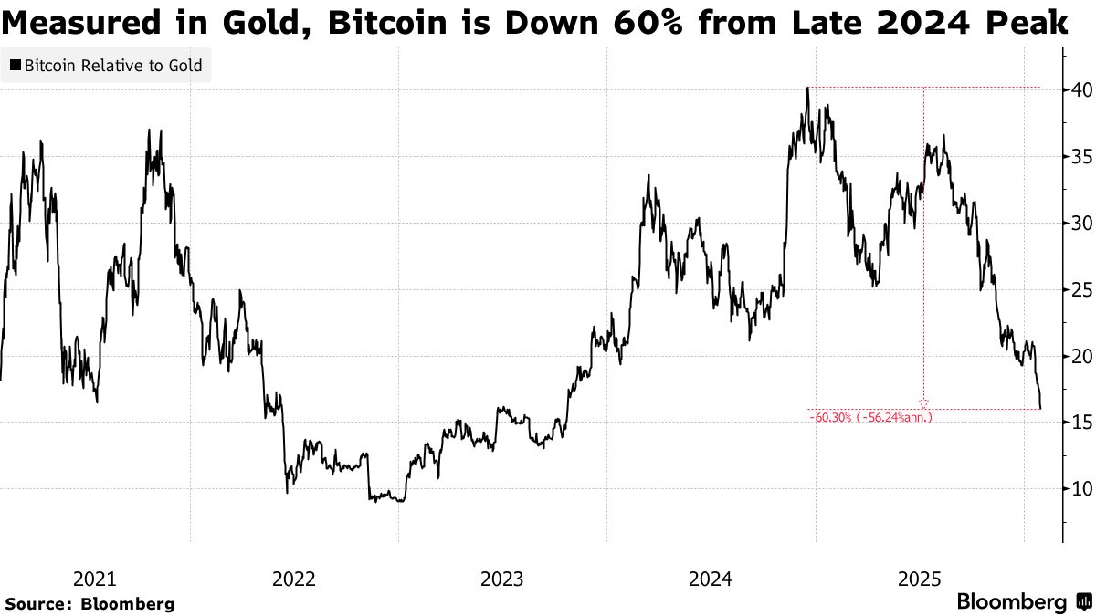 Bitcoin (BTC) Slumps to Two-Month Low as US Funds Shed Billions - Bloomberg