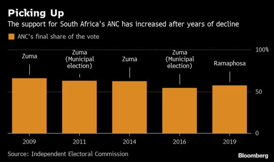 Ramaphosa Helps Halt Decline of South Africa's Ruling Party
