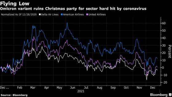 U.S. Travel Stocks Underperform Amid Christmas Cancellations