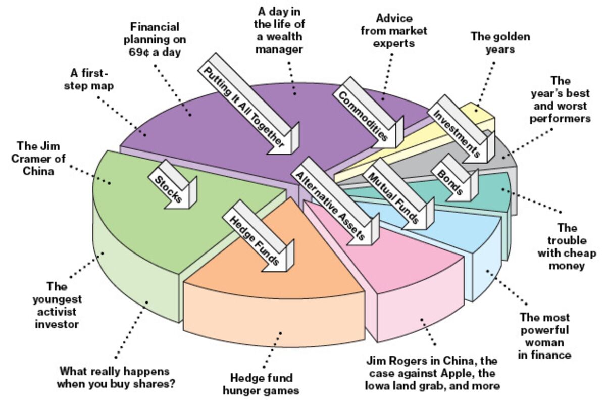 What Should I Do With My Money? Bloomberg