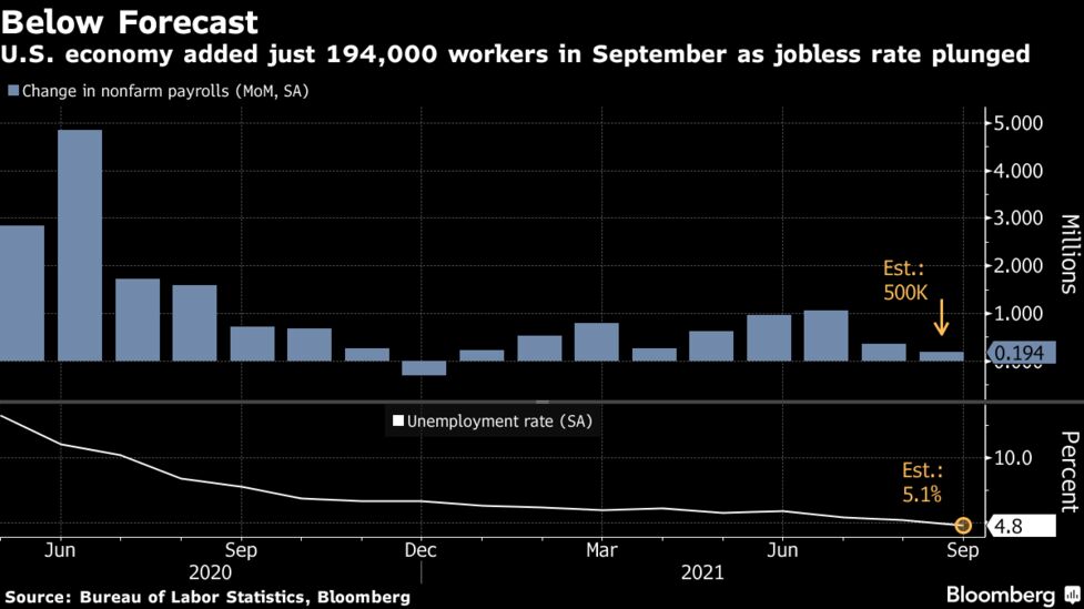 米雇用者数 19 4万人増に減速 ２カ月連続で予想を大きく下回る Bloomberg