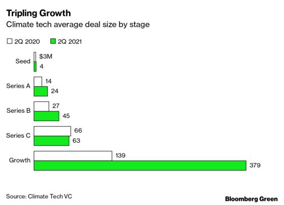 Venture Capital Firms Are Fighting to Throw Money at Cleantech