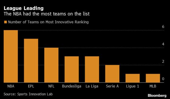 Manchester City Named the Most Innovative Team in Global Sports