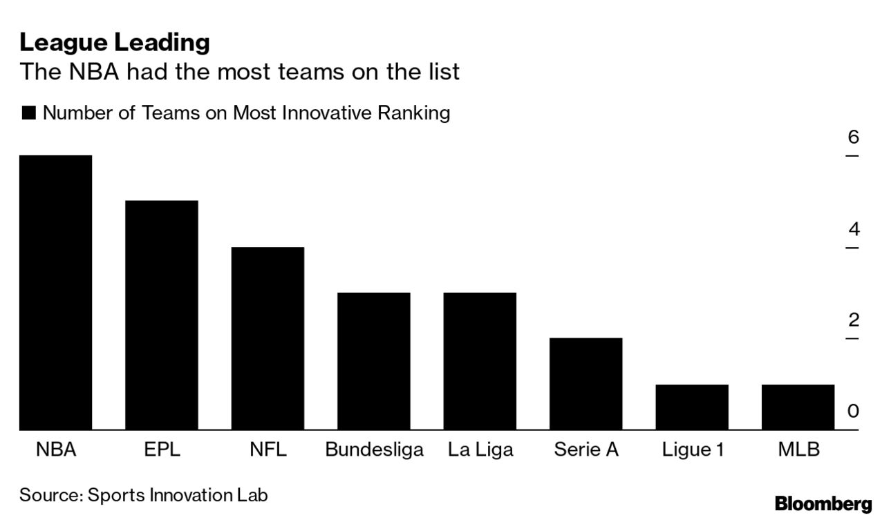 Manchester City Football Club Named Most Innovative Team in Global