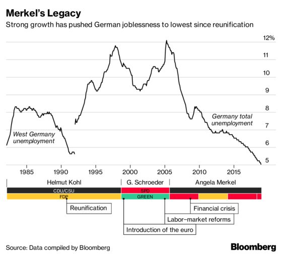 Will Merkel Leave Germany Fit for the Future? Probably Not