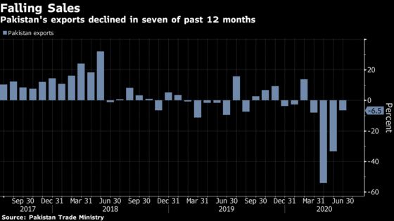 Virus Protection Gear Sales Seen Reversing Pakistan Exports Fall