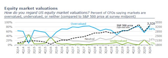 U.S. Stock Market Looks Overvalued to Corporate Finance Chiefs