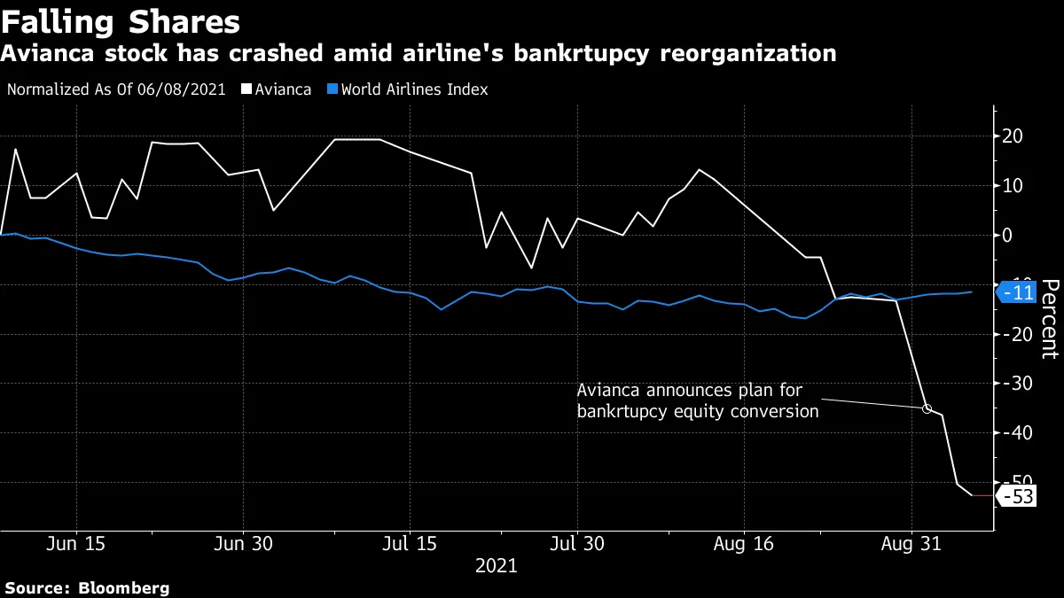 Avianca stock has crashed amid airline's bankrtupcy reorganization