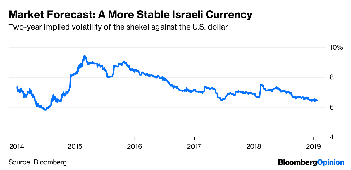 Shekel Volatility Bets Jump as Israeli Politics Unnerves Traders - BNN  Bloomberg