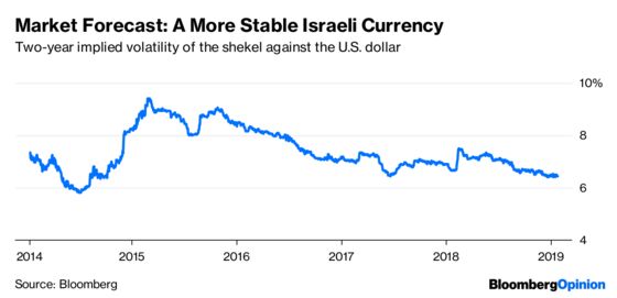 Israel’s Economy Is Too Strong to Argue About