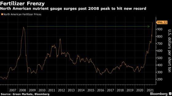 Fertilizer Index Hits Record, Threatening Higher Food Prices