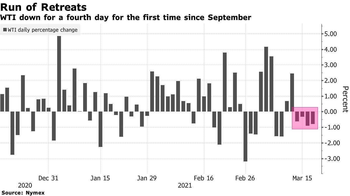 WTI down for a fourth day for the first time since September