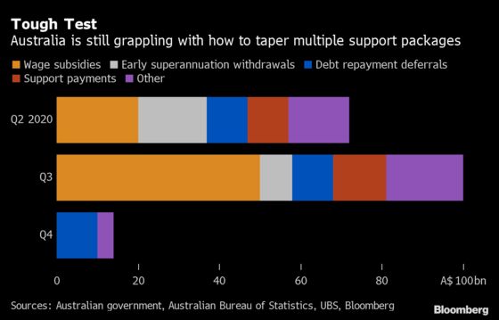 Australia’s Economic Reckoning Delayed as Loan Holiday Extended