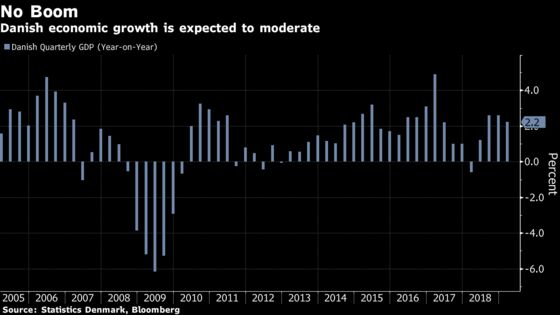 Danish Growth Forecast Cut Is Bad News for Next Government