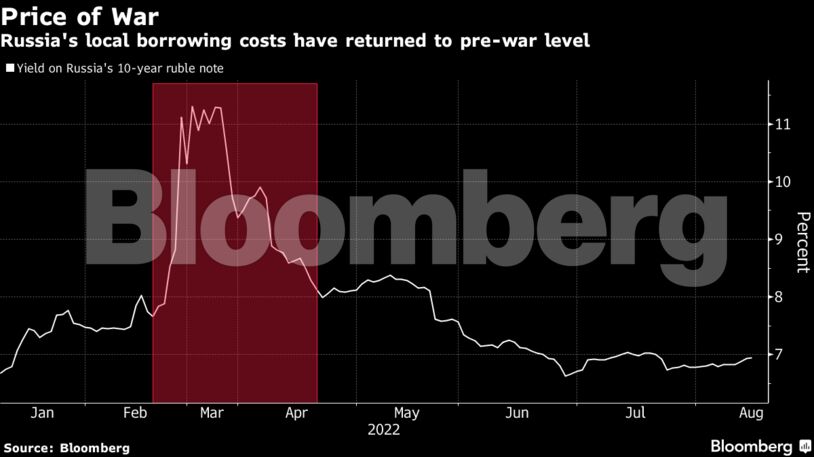 Russia's local borrowing costs have returned to pre-war level