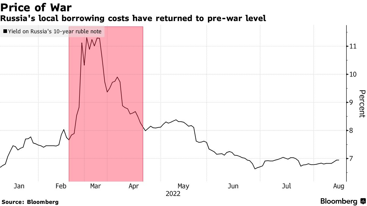 Russia's local borrowing costs have returned to pre-war level