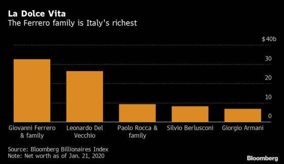 Italy’s Richest Family Gets $714 Million From Nutella Maker