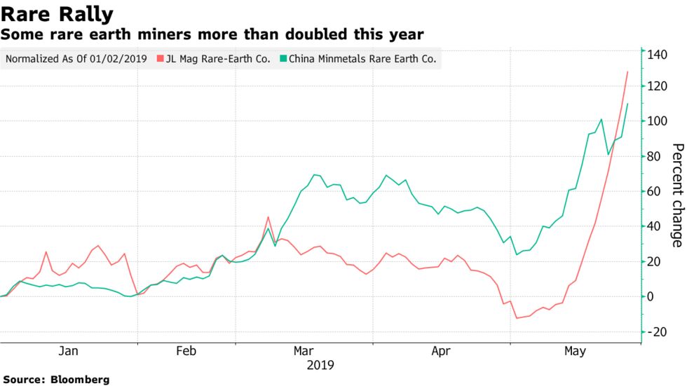 Some rare earth miners more than doubled this year