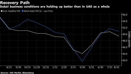 Dubai Recovery Intact But Momentum Slows and Job Cuts Get Worse