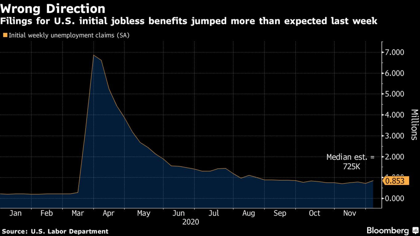 Filings for U.S. initial jobless benefits jumped more than expected last week