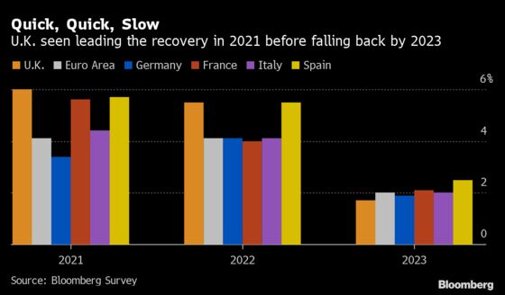 U.K. Set to Lead Europe’s Rebound Then Slide to Back of the Pack