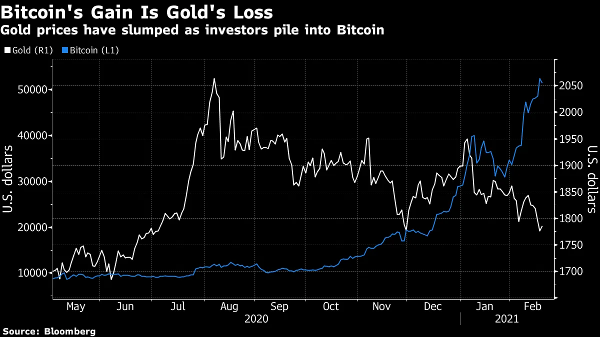 Bitcoin (BTC USD) Cryptocurrency Price May Beat Gold, Jeffrey Gundlach Says  - Bloomberg