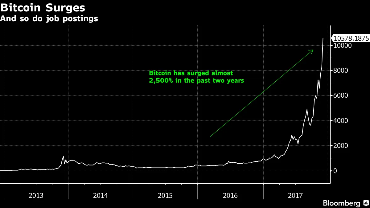 Bitcoin Job Postings Are Surging on LinkedIn - Bloomberg