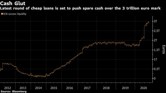 ECB Hands Banks $203 Billion in Cheap Cash to Boost Lending