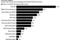 relates to Solution for Poland’s Swiss-Loan Row Is Nearing, Regulator Says