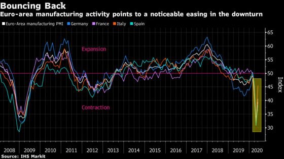 European Manufacturing Emerges From Lockdown With Italy in Lead