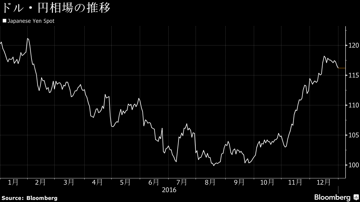 ドルが116円台で上下に振れる 対ユーロで一時急落する場面も Bloomberg