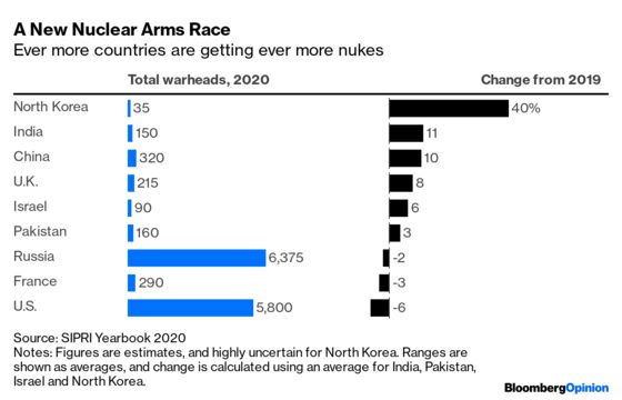 The Risk of Nuclear Cataclysm Is Increasing