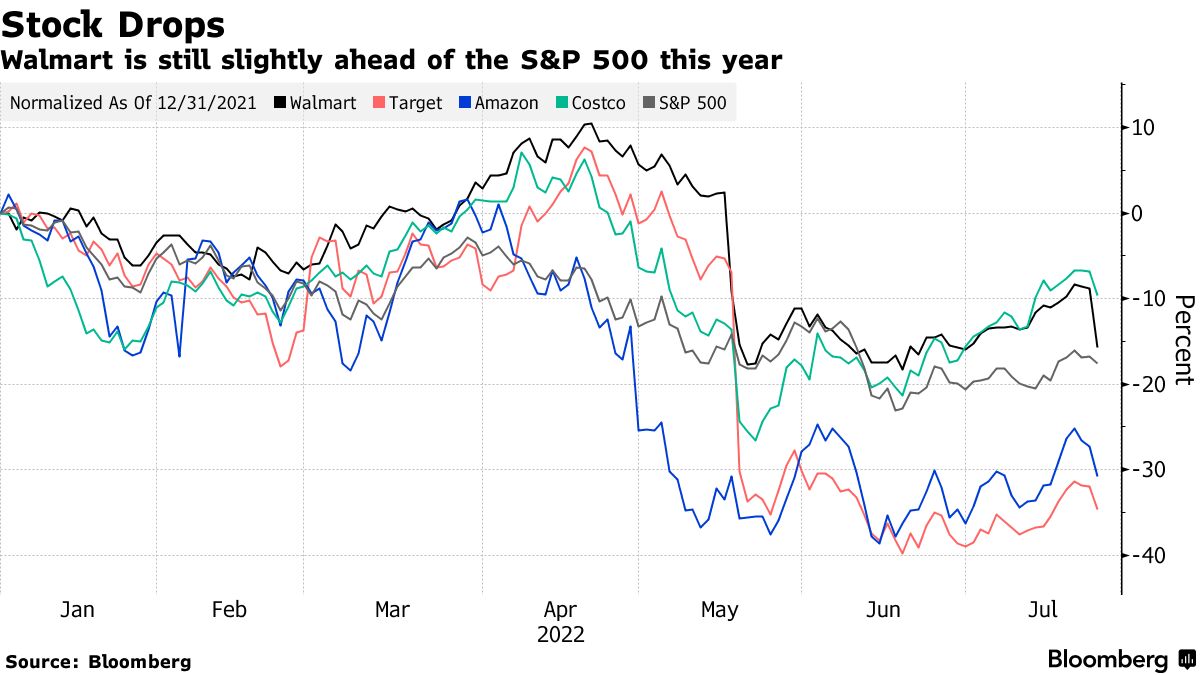 High-earning consumers gravitate toward Walmart, LVMH as inflation