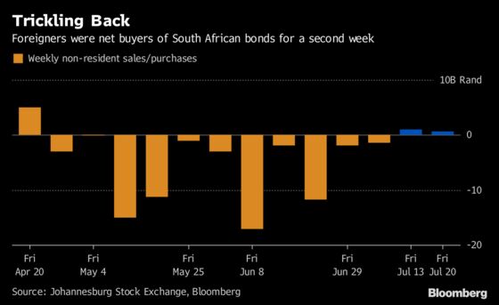 Foreign Money Is Trickling Back Into South Africa's Bonds