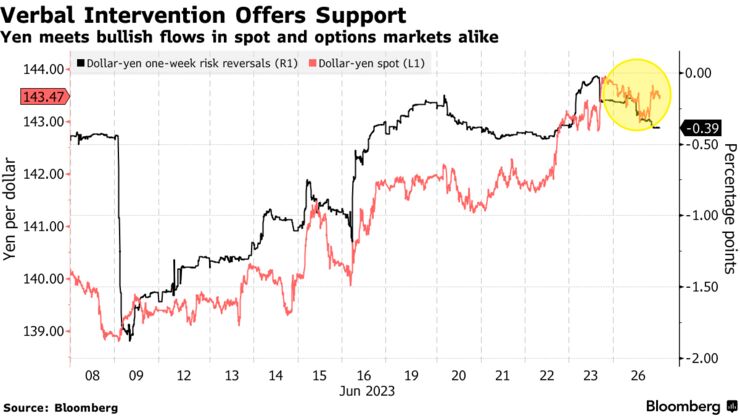 Verbal Intervention Offers Support | Yen meets bullish flows in spot and options markets alike