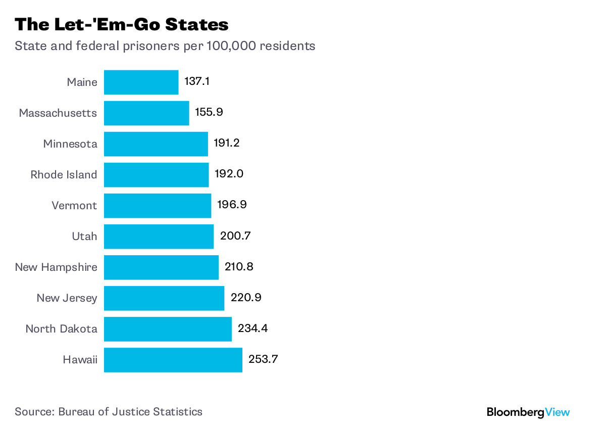 Some States Are Still Locking Up Way Too Many People - Bloomberg