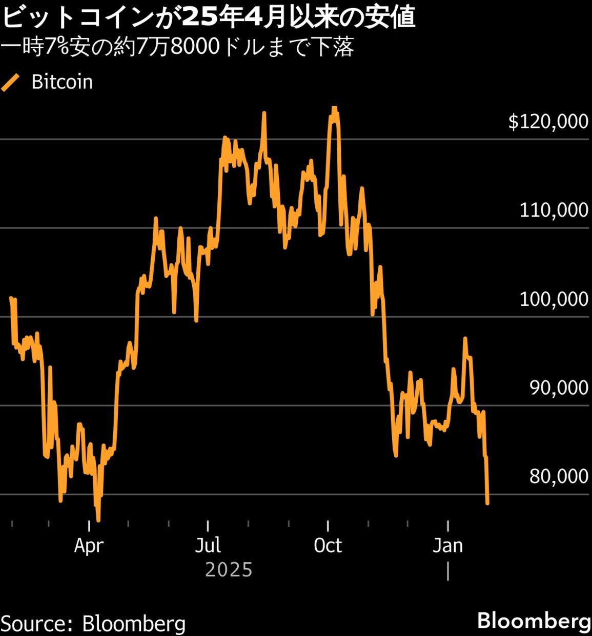 買い手不在でビットコイン8万ドル割れ、ドル安や金急落でも浮上せず - Bloomberg