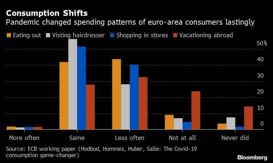 Pandemic May Change European Consumers for Good, ECB Study Finds