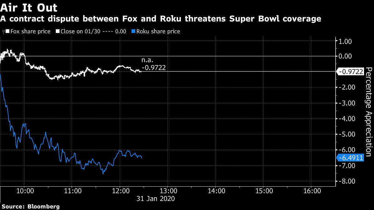 Roku Drops Fox Channels Days Before Super Bowl; Shares Fall