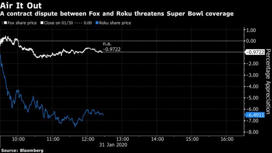 Roku Falls as Fox Dispute Threatens Users’ Super Bowl Sunday