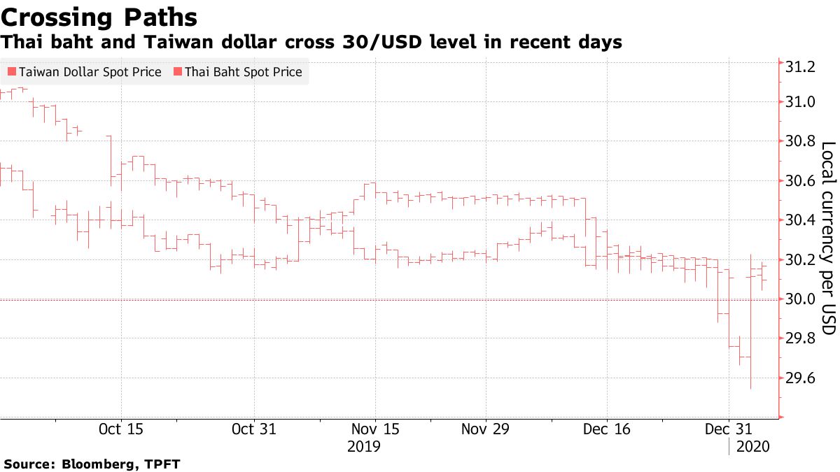 Thai Baht, Taiwan Dollar Vie for Top Performing Asian Currency - Bloomberg