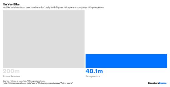 Meituan IPO Fact-Checks Mobike’s Fanciful Numbers