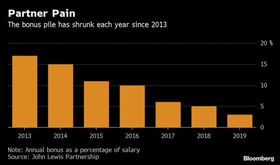 John Lewis Cuts Employee Bonus to Lowest Since 1953