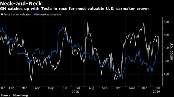 GM Could Overtake Tesla as the Most Valuable U.S. Carmaker