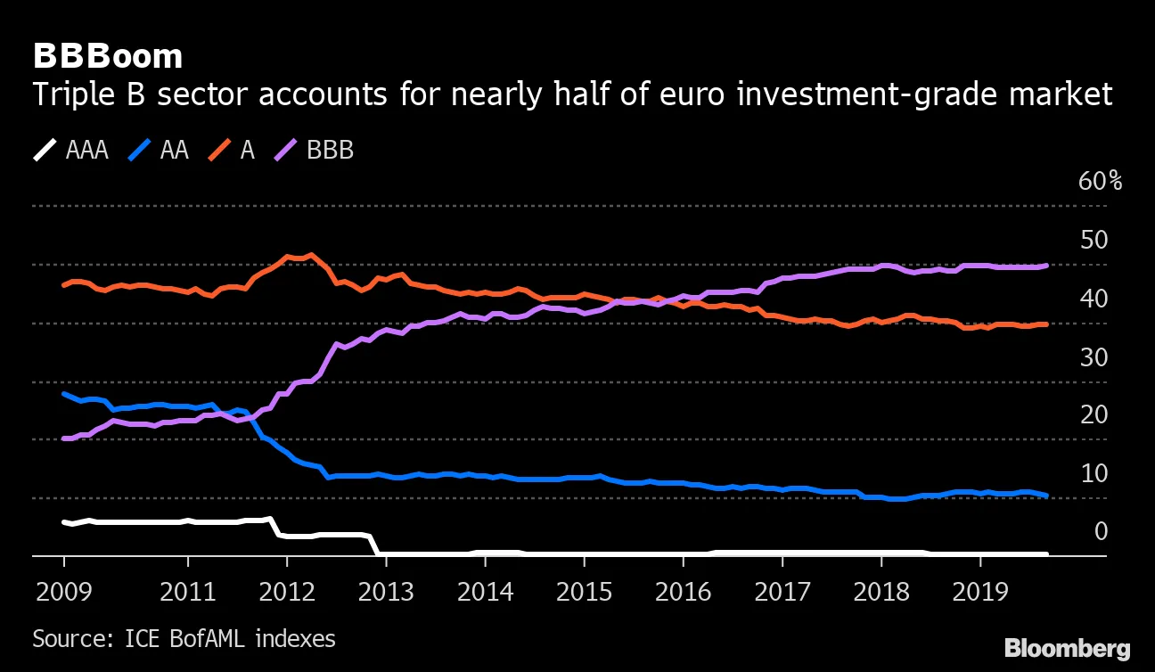 Europe Recession Risks Test $1.3 Trillion Debt on Junk Trapdoor - Bloomberg