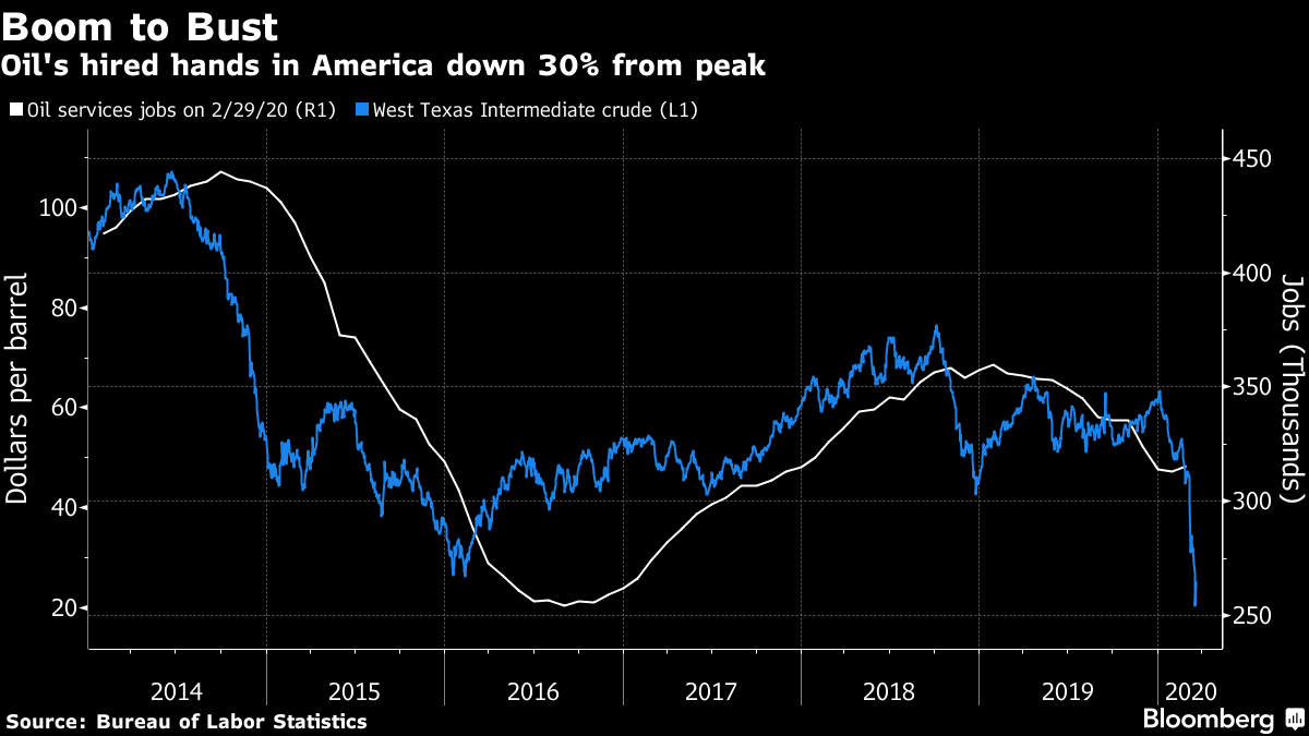 Oil's hired hands in America down 30% from peak