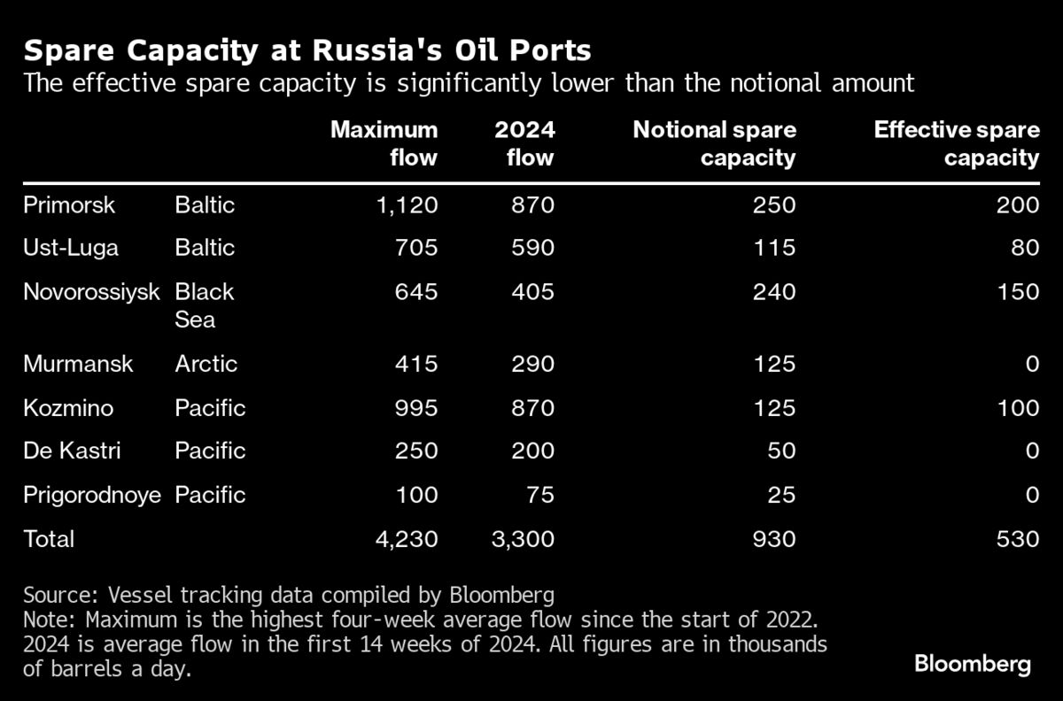 What Ukraine Drone Attacks in Russia Mean for Crude Oil Exports