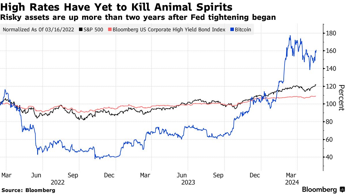 ウォール街のリスク志向、ZIRP期のセオリー覆す－誰もが強気