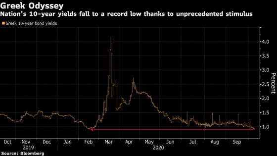 Greek Bond Yields Fall to Record as Scars of Debt Crisis Fade