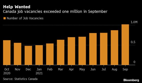 Job Vacancies Jump Past 1 Million in Canada’s Tight Labor Market
